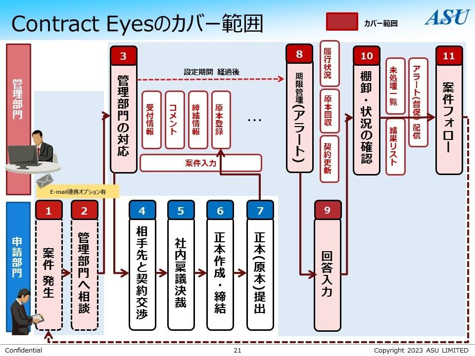 契約管理システムContractEyesのカバー範囲